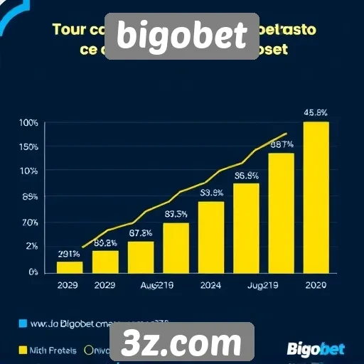 Estatísticas de crescimento da base de usuários do Bigobet